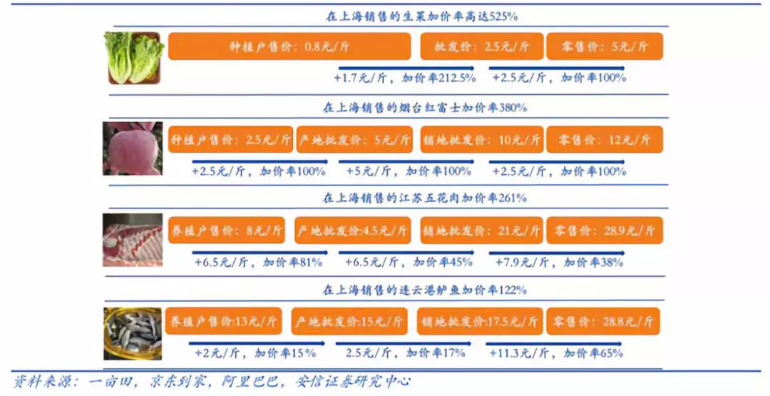 生鲜电商如何降本增效,生鲜电商自救方法