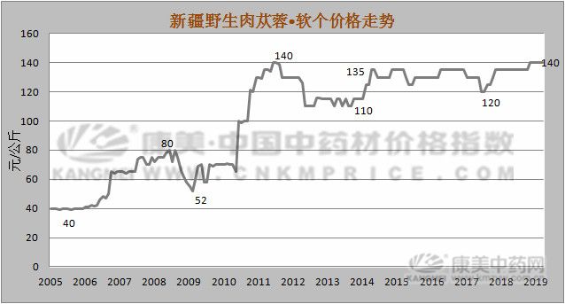 肉苁蓉目前寿光市场行情,最近肉苁蓉市场走势