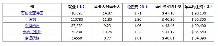 上海申友GMAT|容易获得H1B签证的商科岗位：年薪65万RMB了解一下