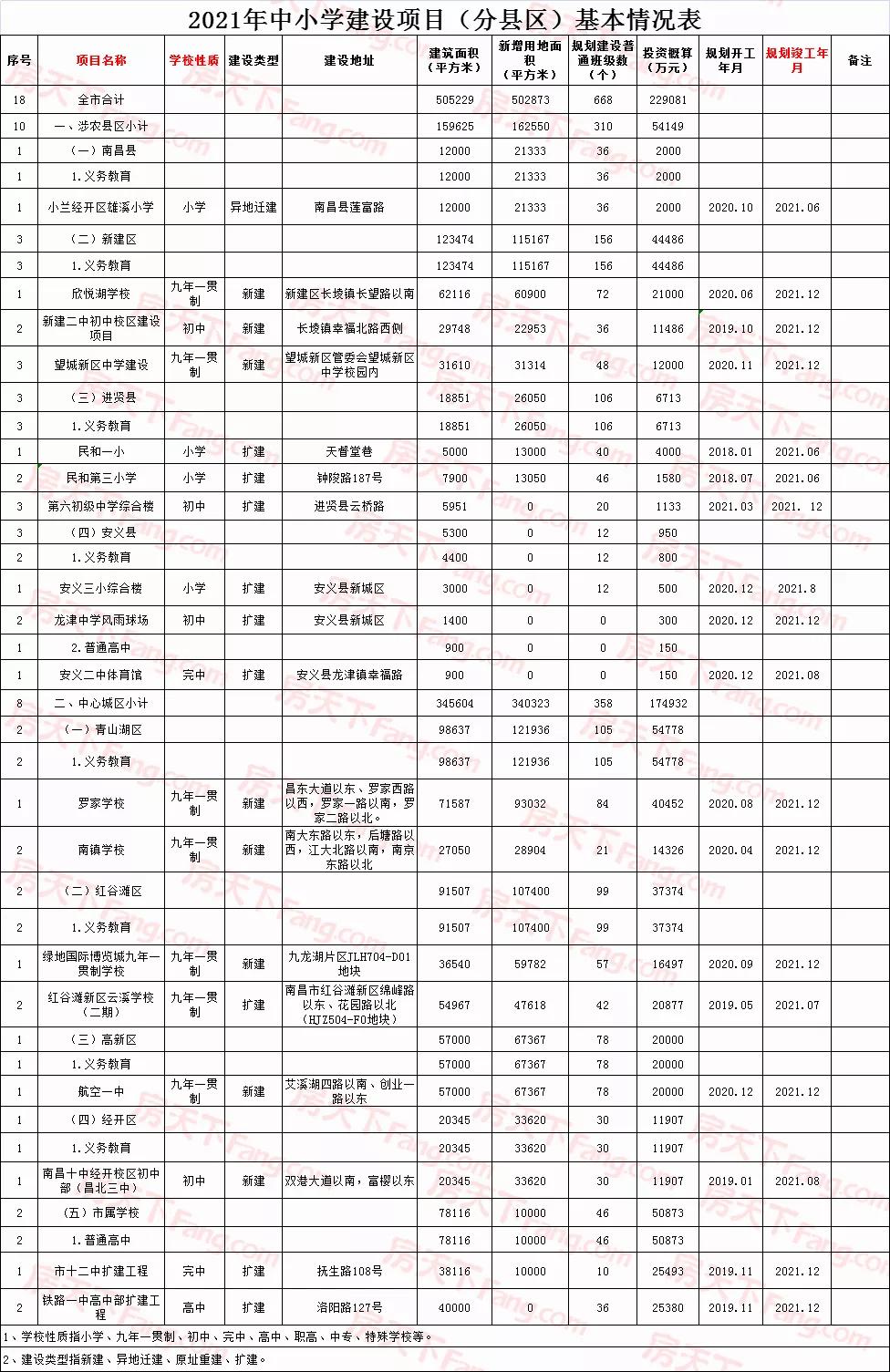 今年南昌市有哪些新建学校,南昌市2018在建学校