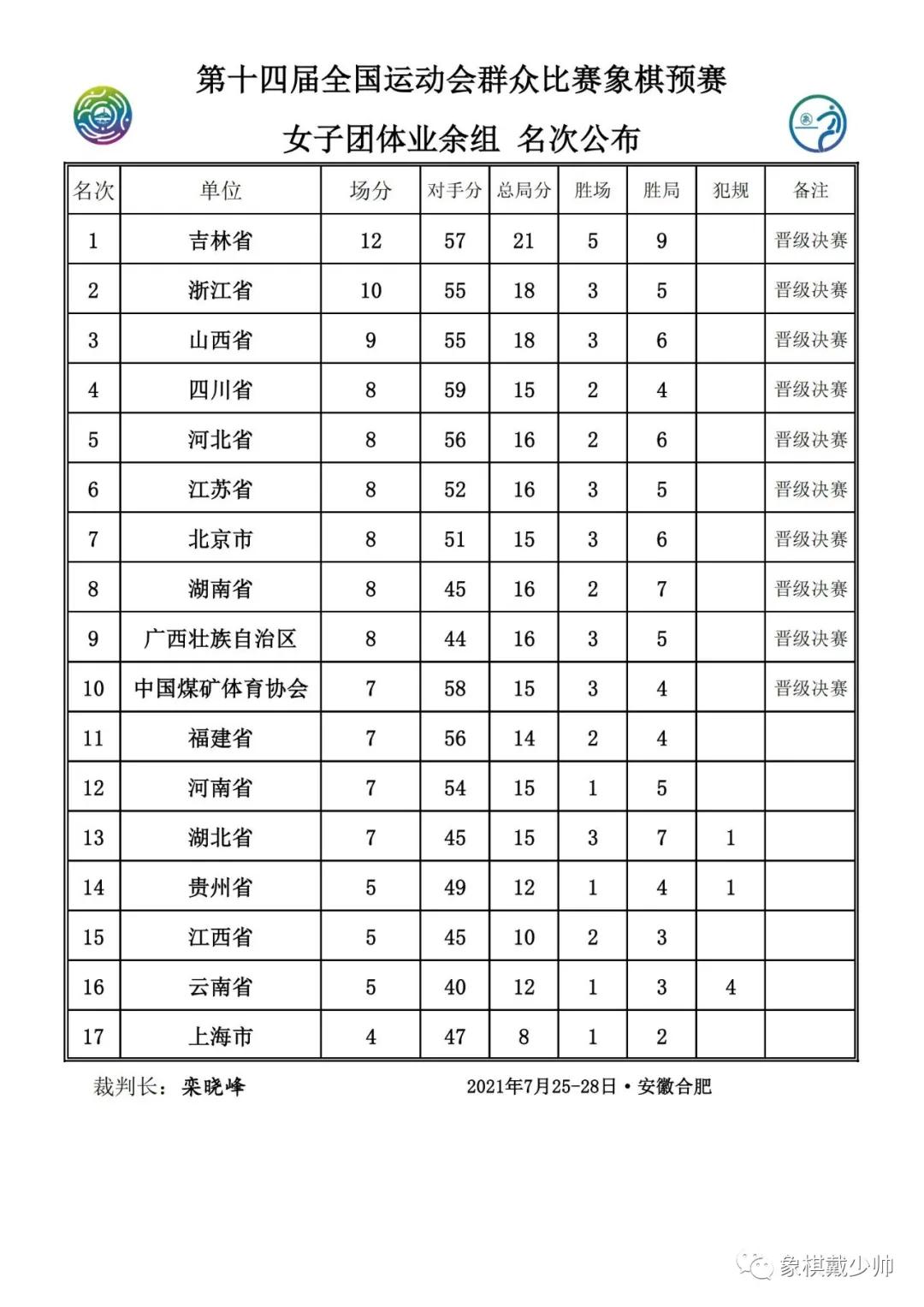 全运会象棋比赛各组成绩表,2022全运会象棋决赛