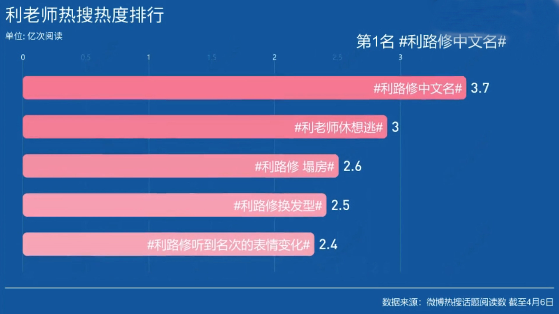 新晋顶流利路修,下岛火速搭上女一线,没出道为何能红过C位?