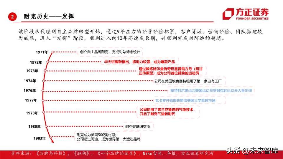 全球运动品牌排行,世界运动品牌市值变化史