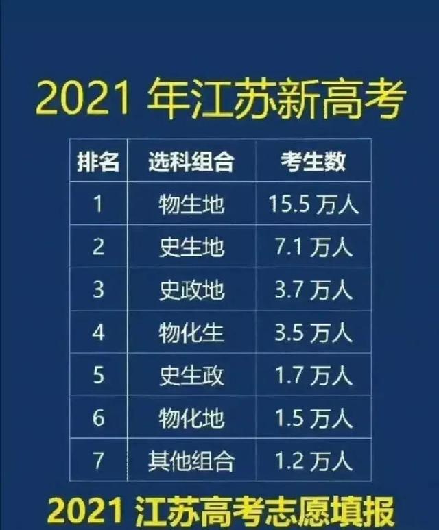 江苏2021选科组合专业覆盖率,2021江苏高考地理