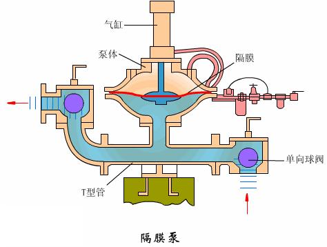 机械泵工作原理动图,各类泵工作原理动图