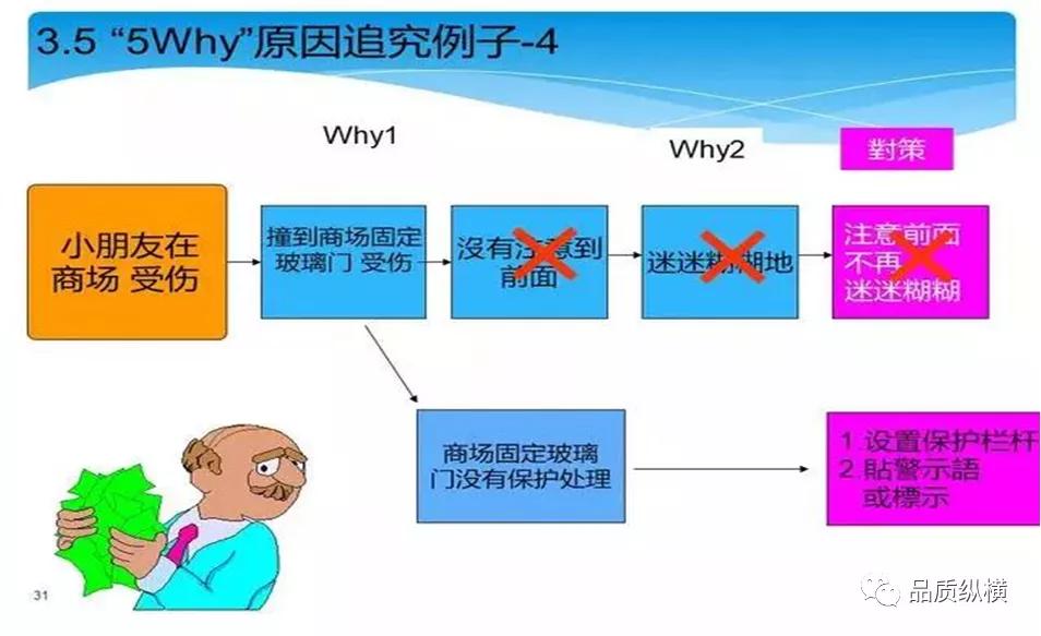 5why的优点,5why一定要问5个为什么吗