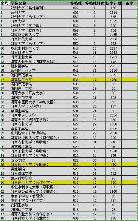 河南理工大学是一本院校吗,河南最捡漏的公立大专