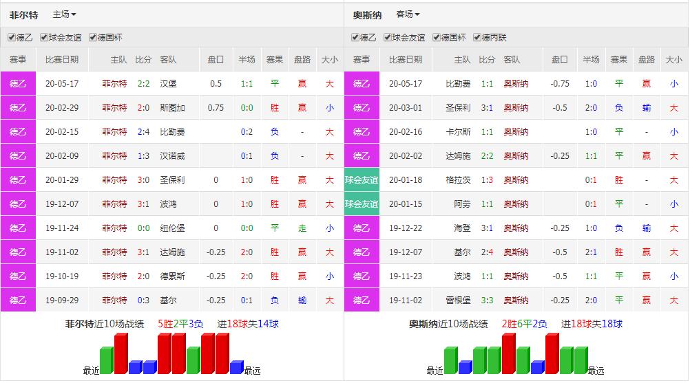 竞彩菲尔特vs罗斯托克,菲尔特对奥斯纳比分
