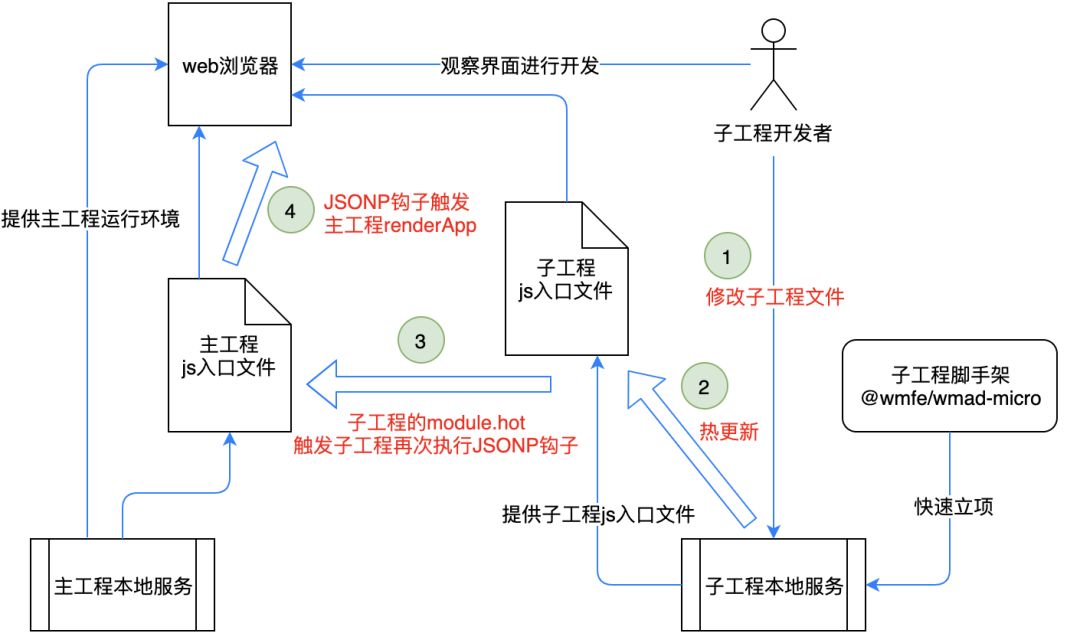 美团外卖前端搭建,微前端是什么平台