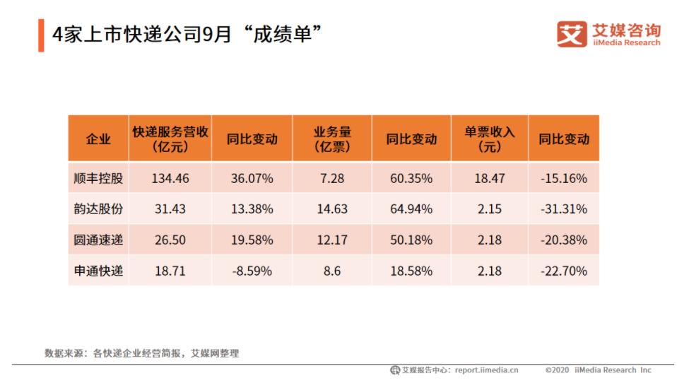 快递业全面洗牌,快递行业大洗牌