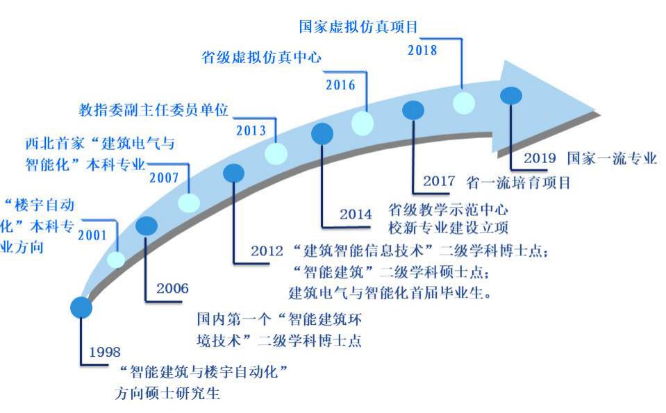 国家级一流专业︱西安建筑科技大学建筑电气与智能化