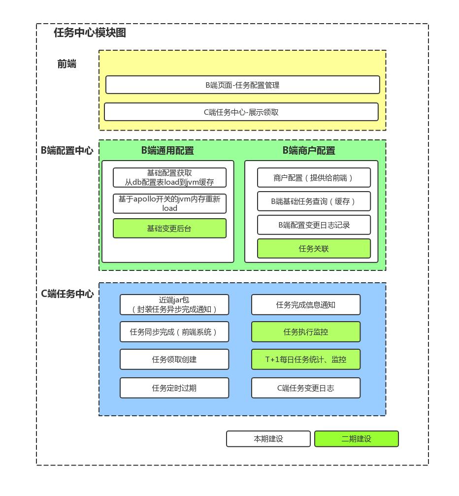 基于通用jar、动态配置、组件编排的会员任务中心系统设计