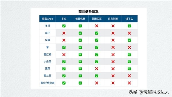 哪个买菜软件比较靠谱,软件买菜哪个靠谱