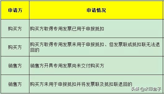 红字发票基本知识,红字发票必须知道的问题