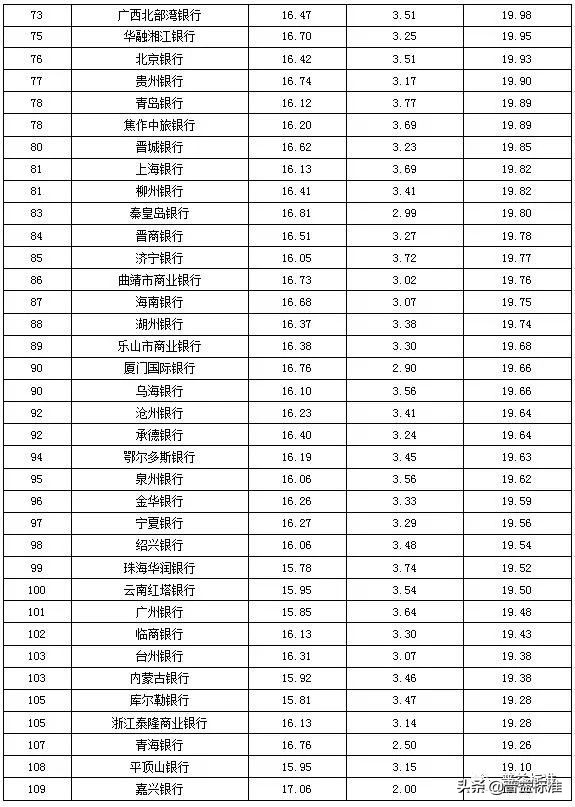 城商行理财产品有哪些,城商行理财收益排名