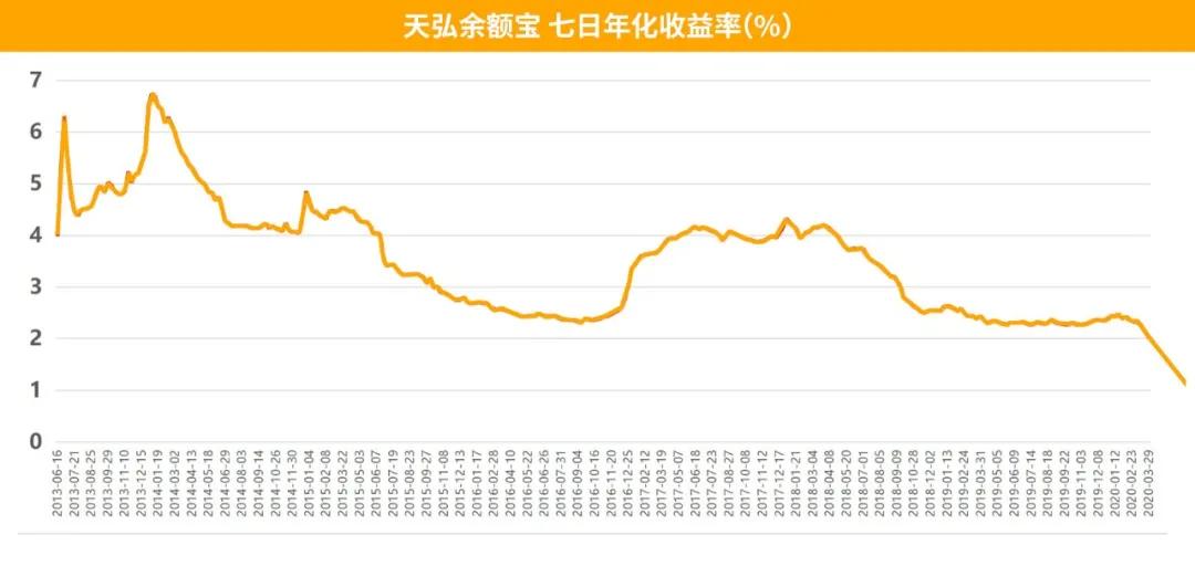 余额宝收益在降还有哪里收益高,余额宝收益太低了把钱放哪里高点