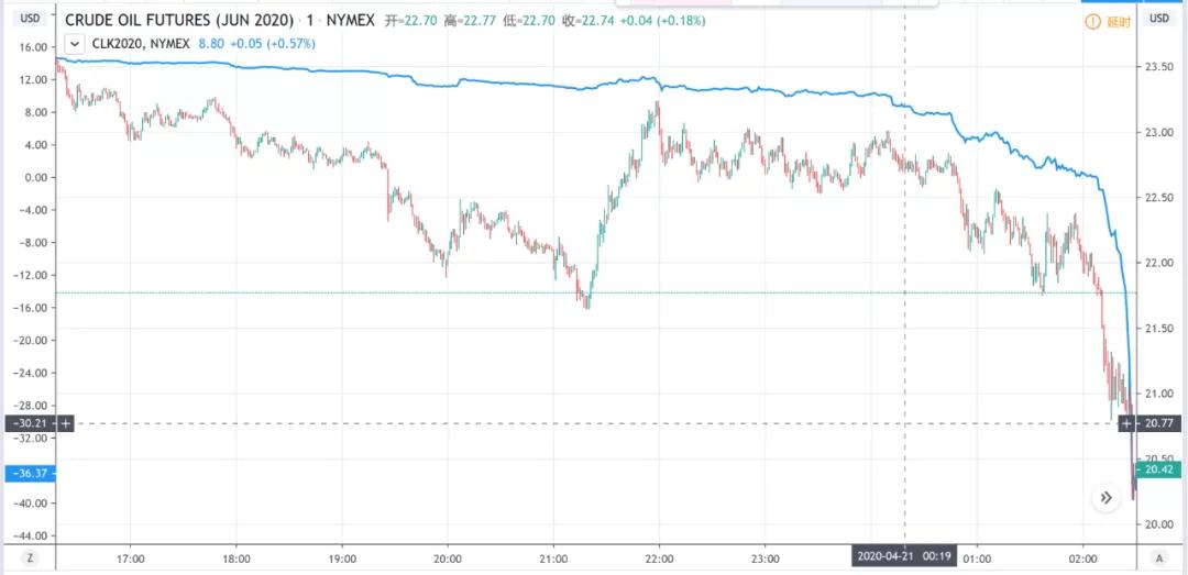 散户遭遇“大*杀屠**”！抄底原油亏光了还倒欠银行钱？投资者中行原油宝账户被冻结，亏损谁来承担？