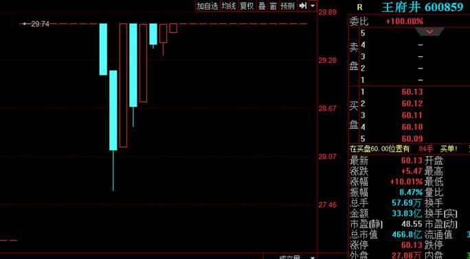 北京股友,王府井炒股技巧总结
