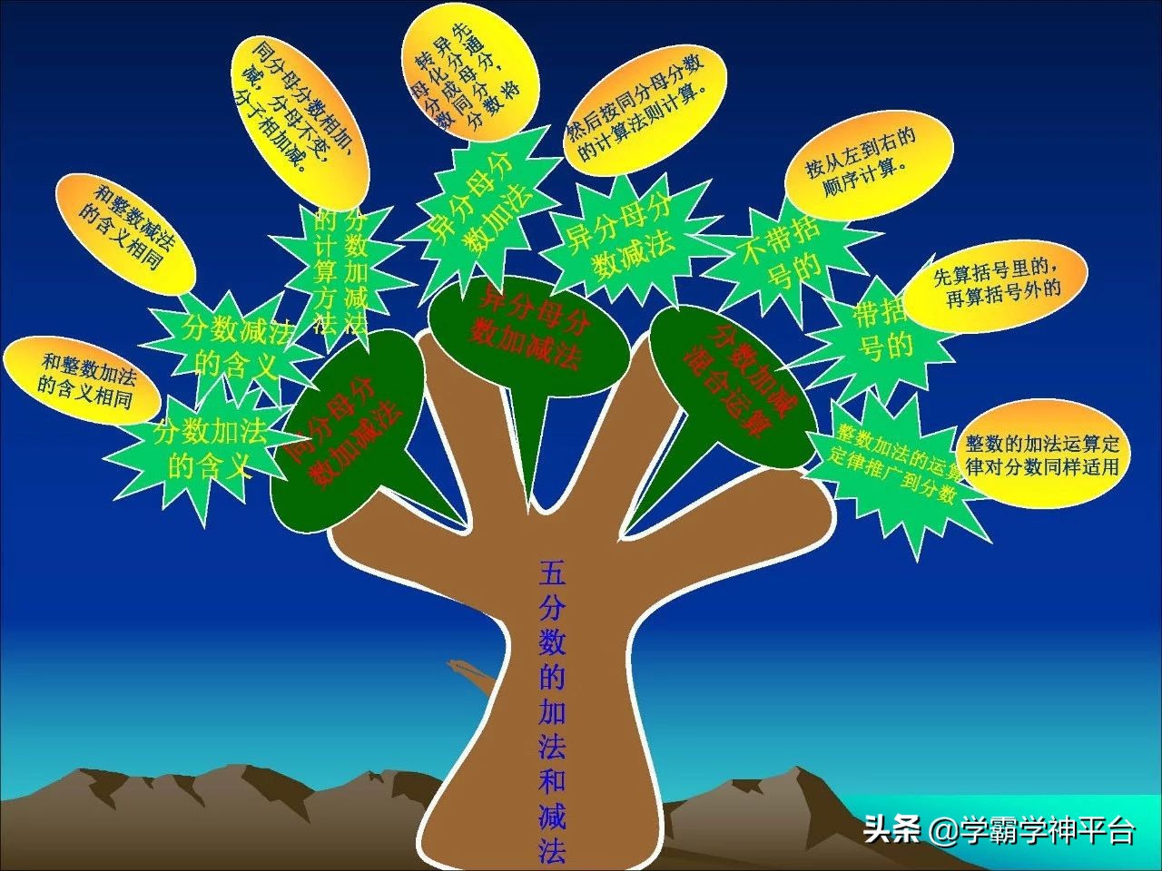 五年级北师大数学1-5单元思维导图,五年级上册1-4单元的数学思维导图