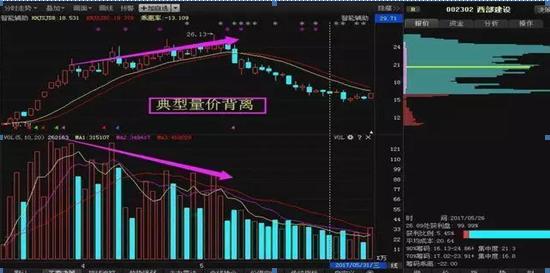 史上最全套量价关系,股票技术分析之正确的量价关系