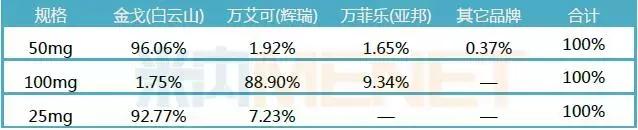 【数据】ED市场群雄逐鹿，“伟哥之王”2019年或将易主？