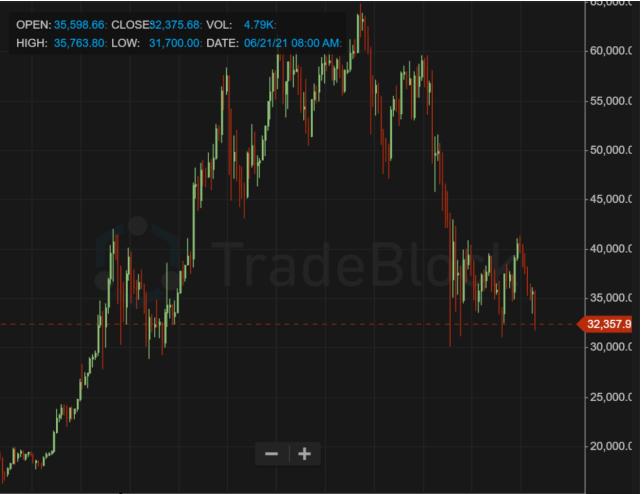 *币特比**跌10%，央行约谈银行及支付机构切断支付链路