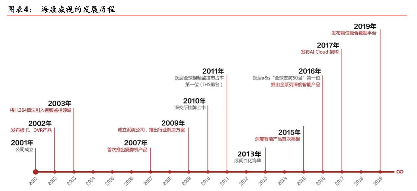 「公司深度」海康威视:视频为核心物联网解决方案和大数据服务商