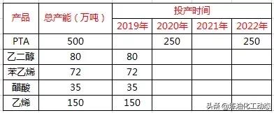 恒力石化项目最新投产,恒力石化以后还有新项目吗
