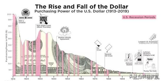 美元汇率降低对美国留学有影响吗,美元走低对留学费用的影响