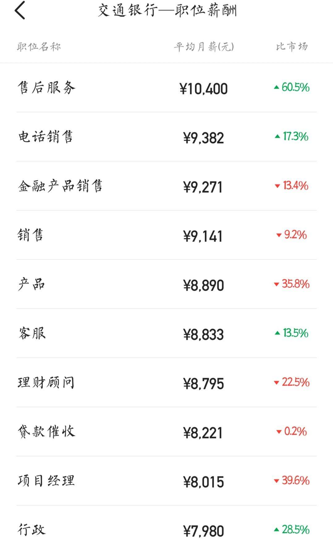 交通银行平均工资是多少,交通银行工资四千截图