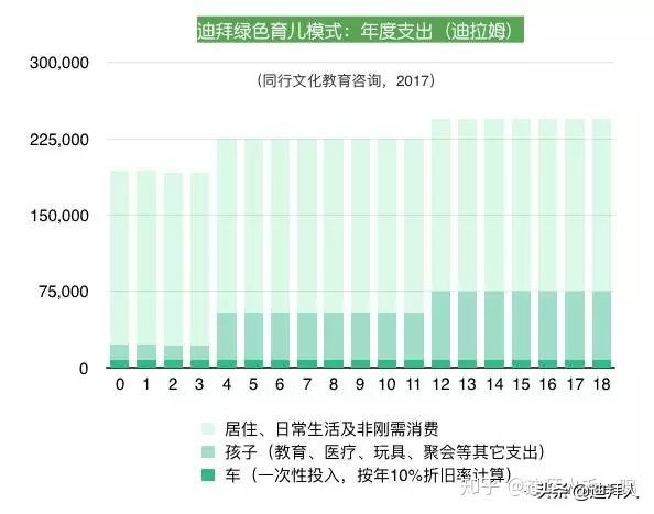 迪拜一个常规的华人家庭,养一个孩子需要多少钱?