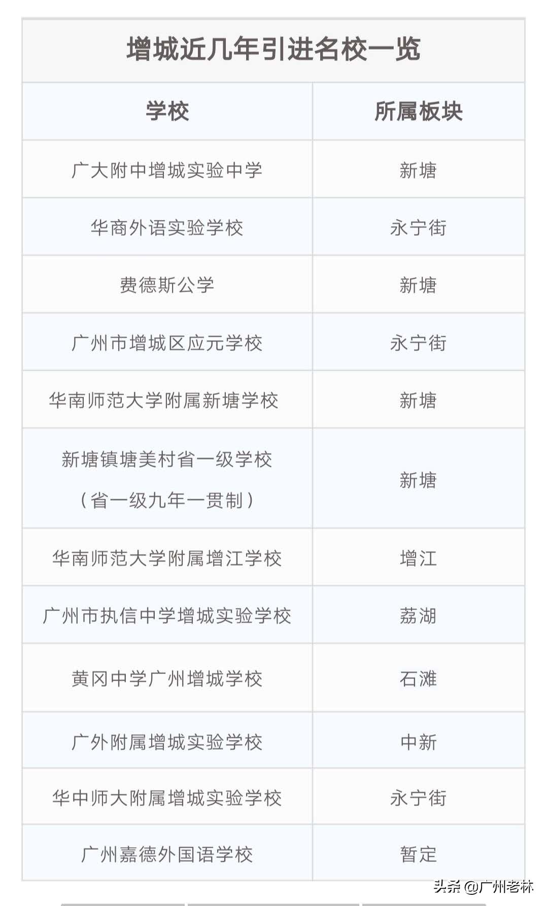 广州增城热门学校,增城五大名校
