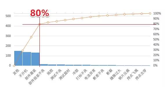 帕累托最优图表,帕累托分析法制作图表