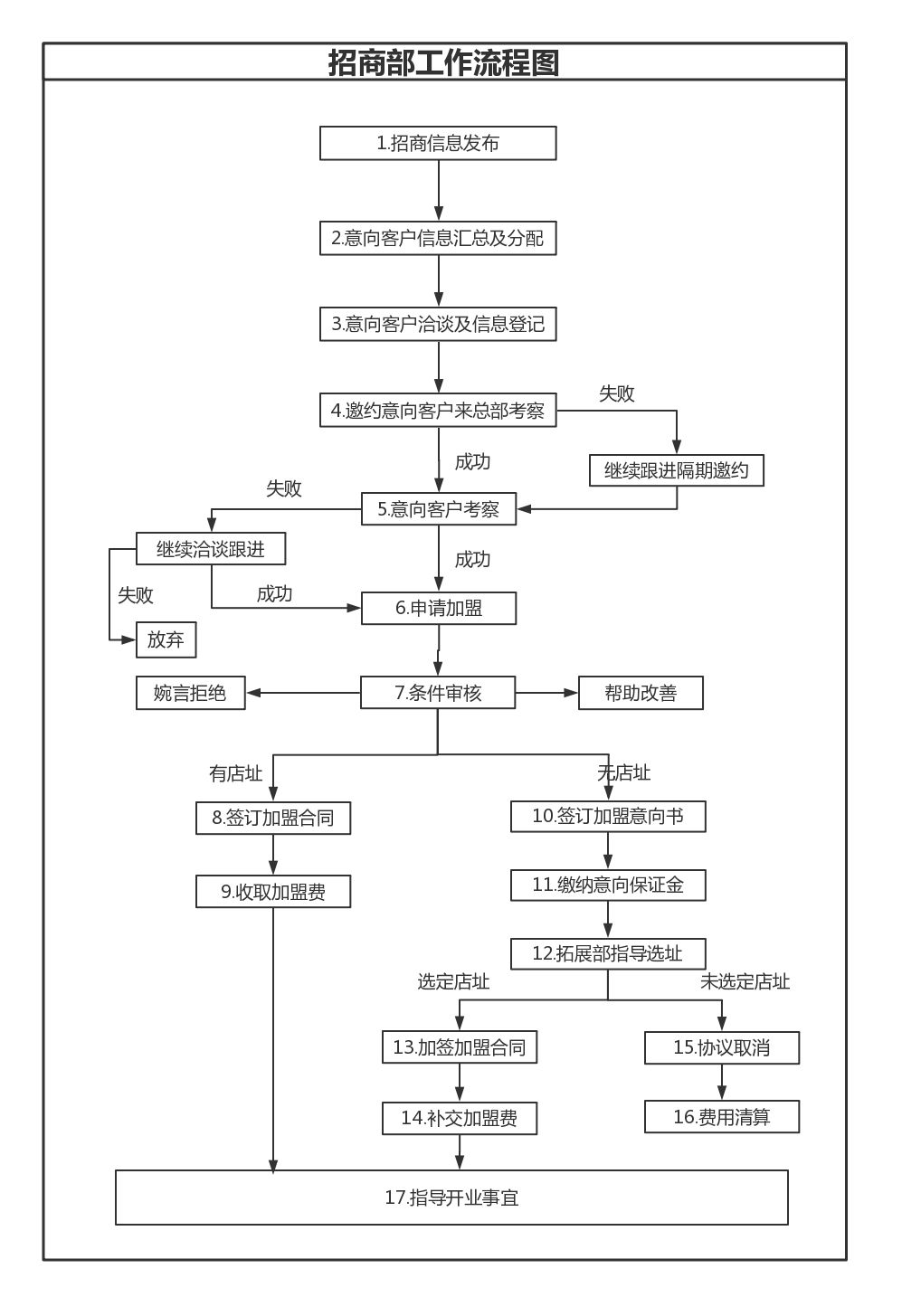招商政策如何制定,如何打造自己的招商体系