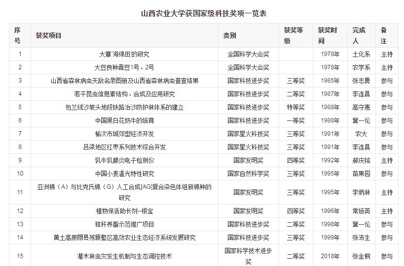 有过去没未来的百年学府：山西农业大学