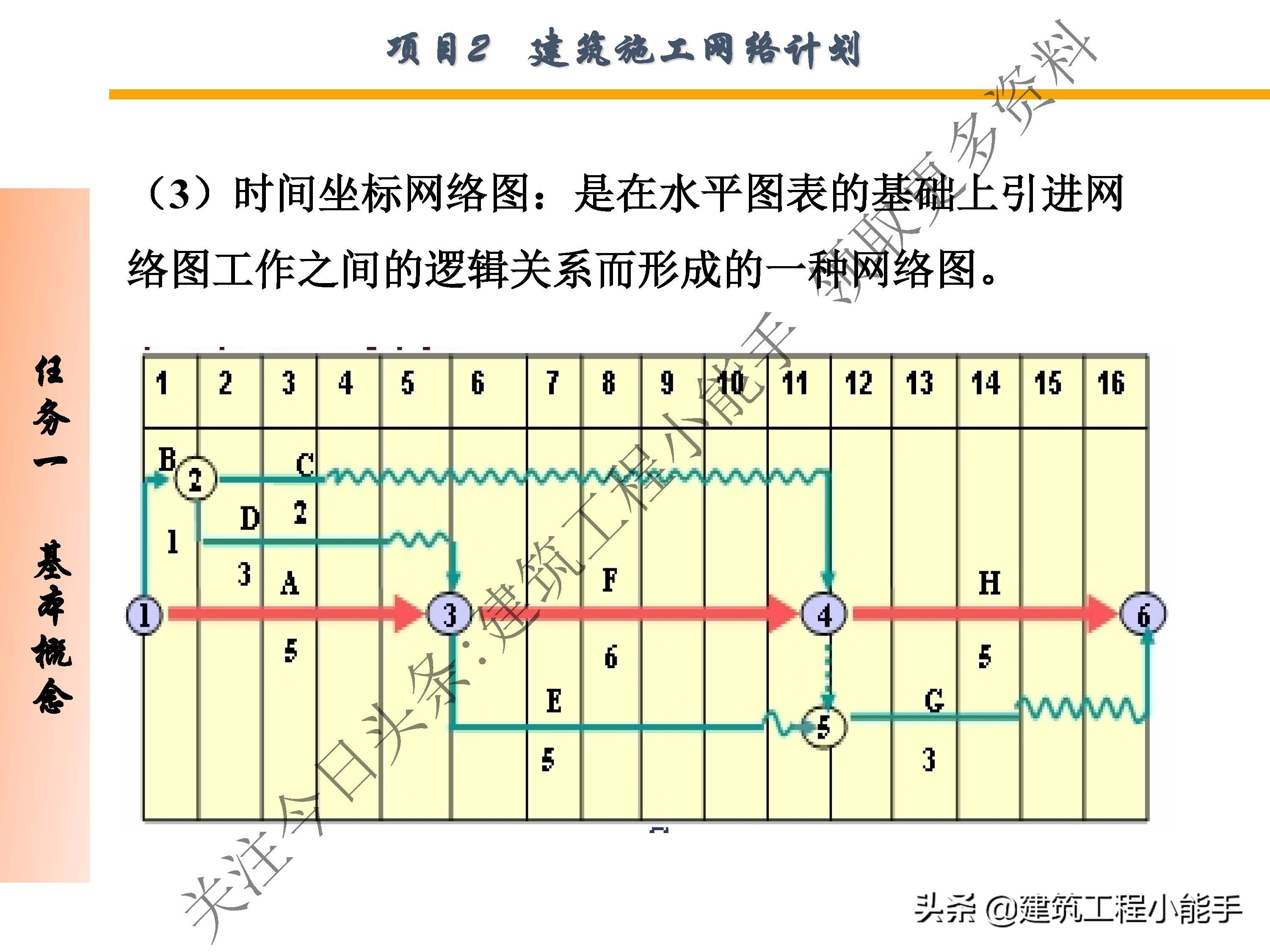施工进度计划与资金使用计划,施工进度计划网络图怎么制作