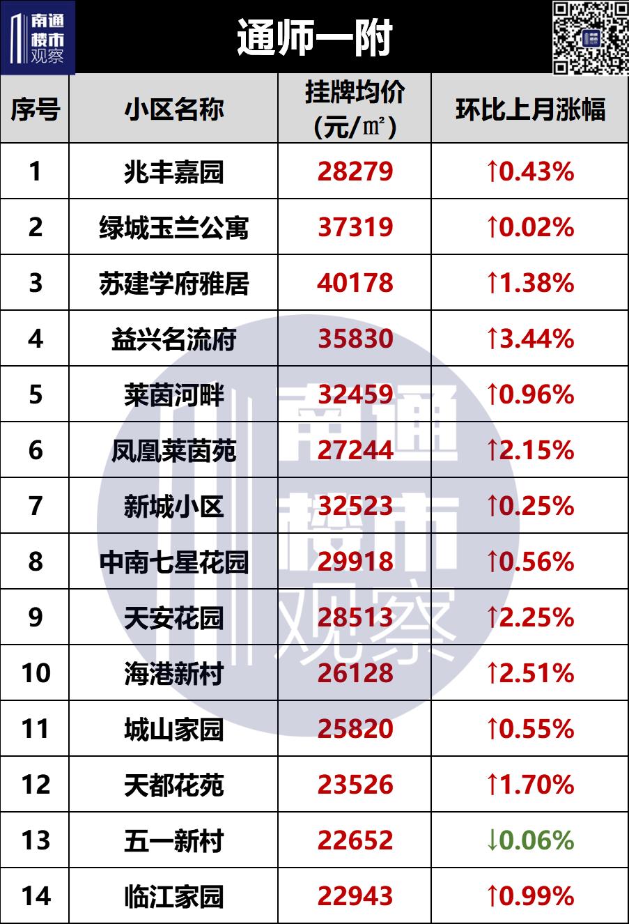 南通学区二手房挂牌价曝光,南通二手房涨幅较大楼盘最新