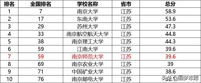 南京师范大学要多少排名才能进,南京师范大学被人认可吗