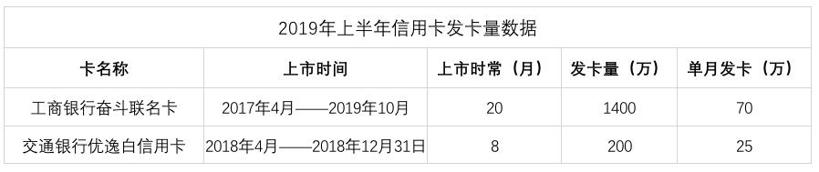 小白申请信用卡工商银行,小白推荐办工商信用卡吗