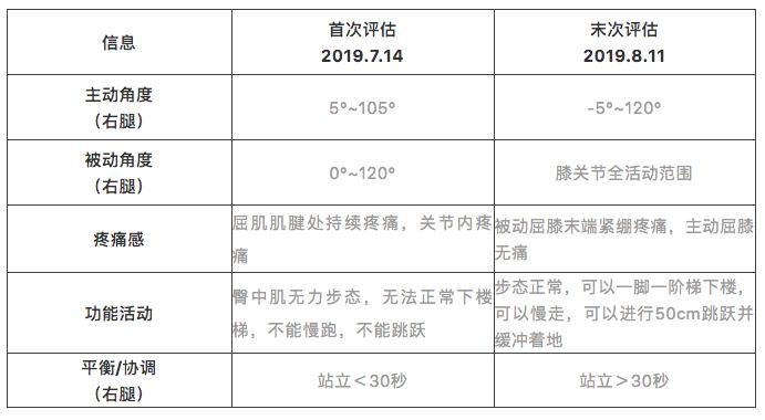 国家一级运动员康复训练,前叉运动康复培训