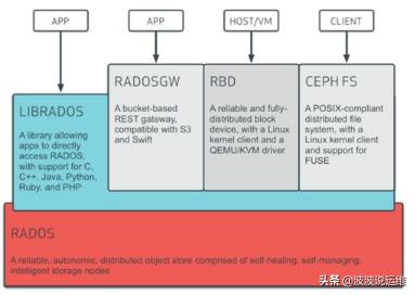fastdfs能存储多大的文件,fastdfs是怎么实现文件在线访问