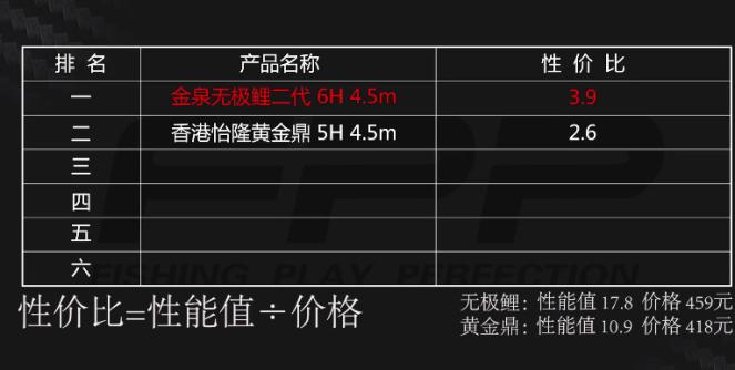 玩黑坑？性价比？无极鲤在黑坑杆能排第几？
