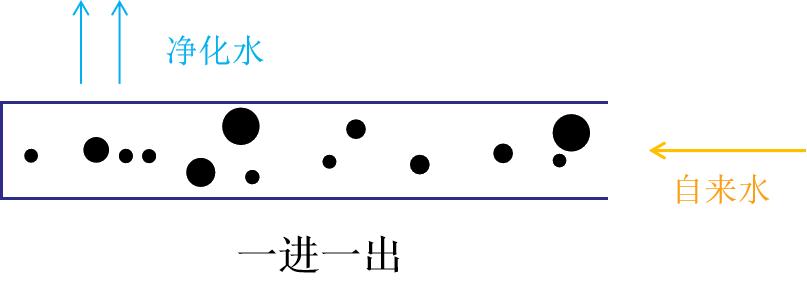 经净水器过滤后，水里的脏东西都去哪了？