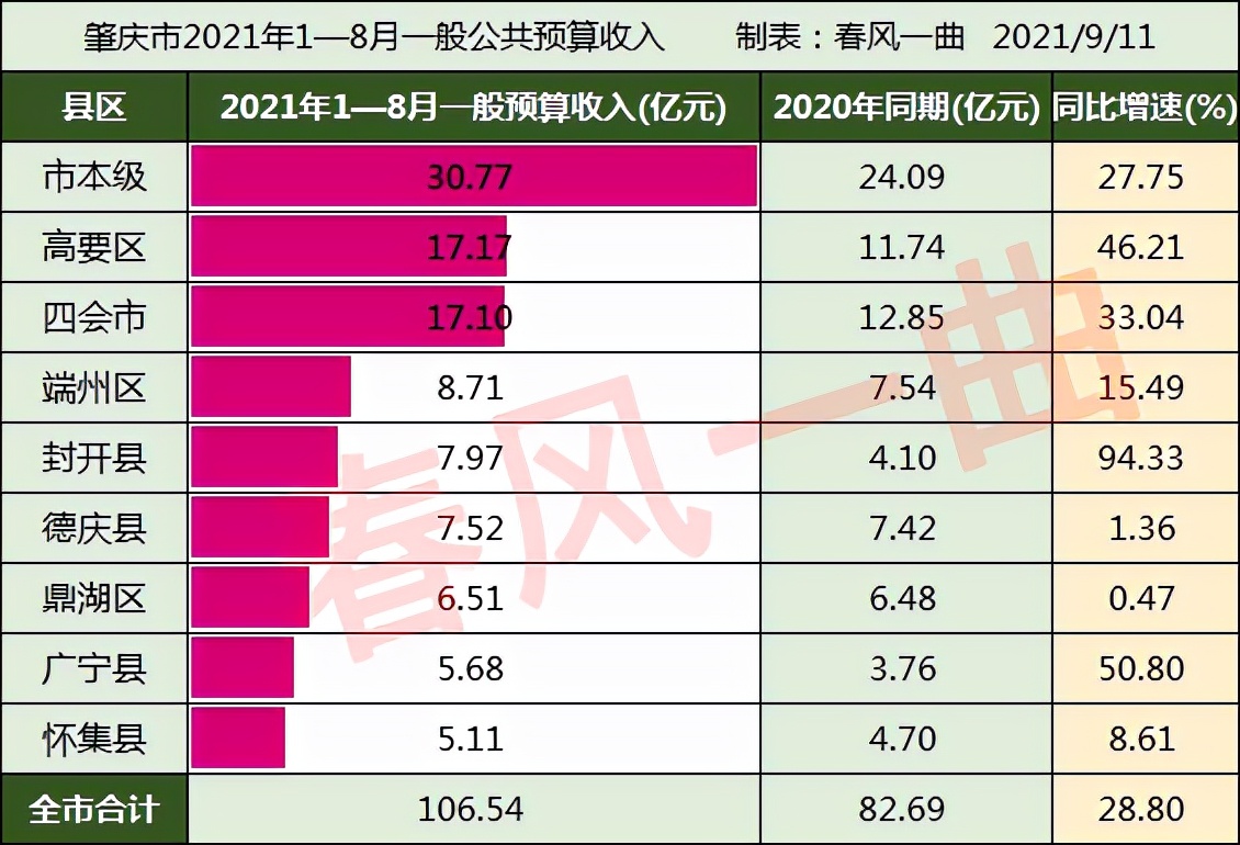 封开县财政收入,2024年肇庆各区县财政收入