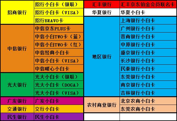 工商银行信用卡京东小白卡,京东小白卡和联名卡区别