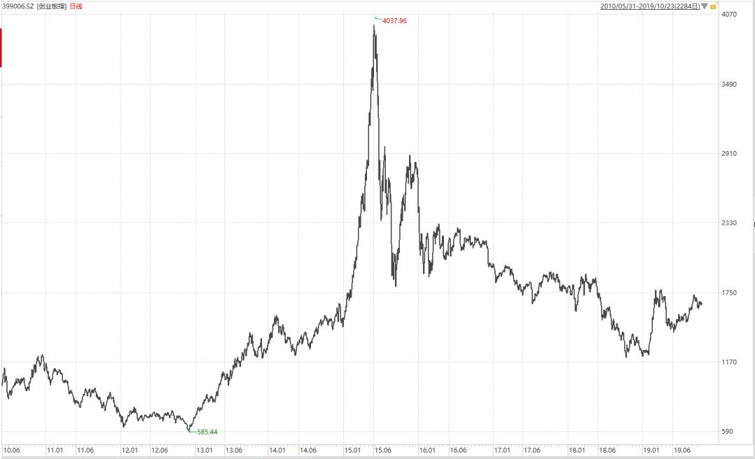 创业板十年回顾：19只十倍牛股，这4只创业板指数原来差异这么大