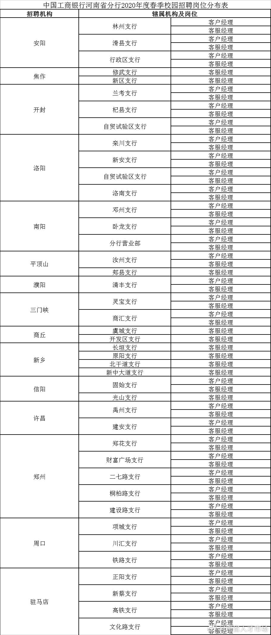 中国工商银行河南省分行2020年度春季校园招聘公告