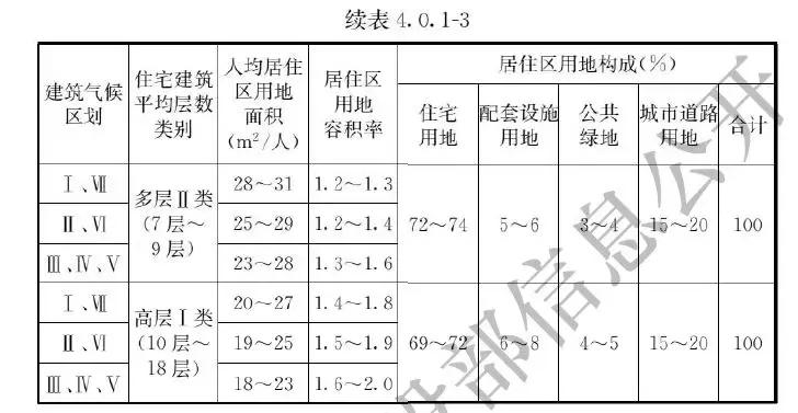 国家标准城市居住区规划设计规范,城市居住区规划设计标准pdf