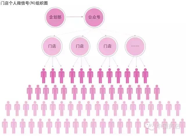 药店如何利用微信营销，做到3天内吸引2万人进店？