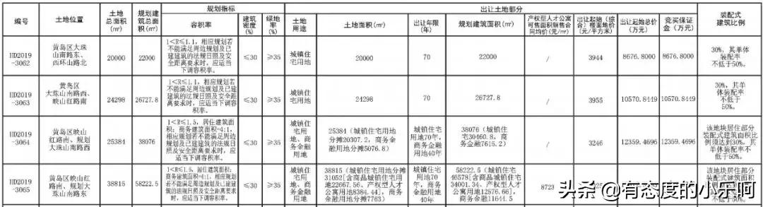 青岛悦发底价竞得西海岸14.5万㎡地配建产权型人才公寓